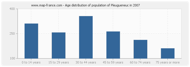 Age distribution of population of Pleugueneuc in 2007