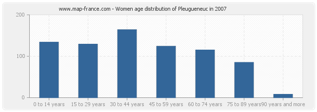 Women age distribution of Pleugueneuc in 2007