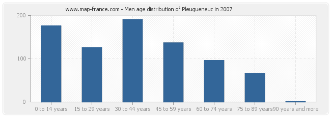 Men age distribution of Pleugueneuc in 2007