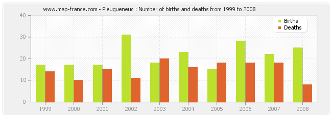 Pleugueneuc : Number of births and deaths from 1999 to 2008