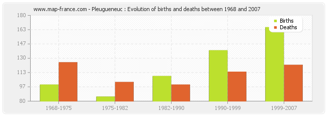 Pleugueneuc : Evolution of births and deaths between 1968 and 2007