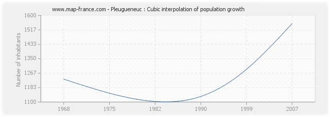 Pleugueneuc : Cubic interpolation of population growth