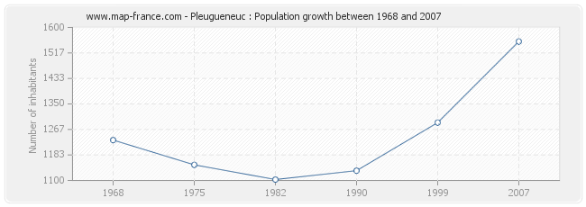 Population Pleugueneuc