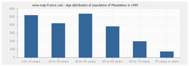 Age distribution of population of Pleumeleuc in 1999