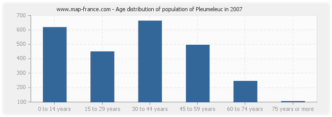 Age distribution of population of Pleumeleuc in 2007