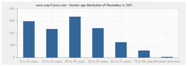 Women age distribution of Pleumeleuc in 2007