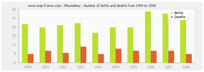 Pleumeleuc : Number of births and deaths from 1999 to 2008