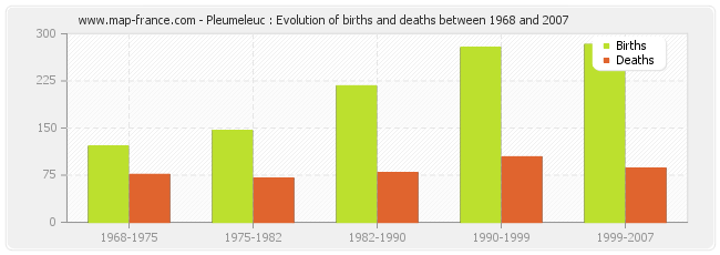 Pleumeleuc : Evolution of births and deaths between 1968 and 2007