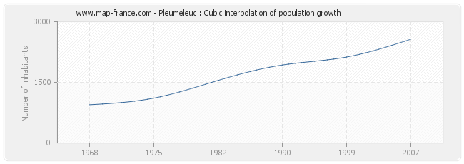 Pleumeleuc : Cubic interpolation of population growth