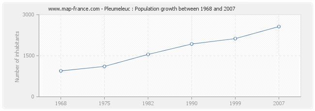 Population Pleumeleuc
