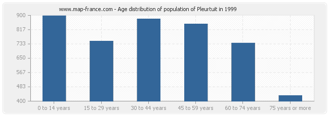 Age distribution of population of Pleurtuit in 1999