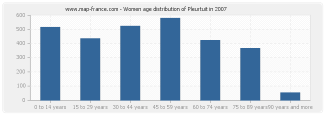 Women age distribution of Pleurtuit in 2007