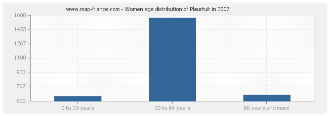 Women age distribution of Pleurtuit in 2007