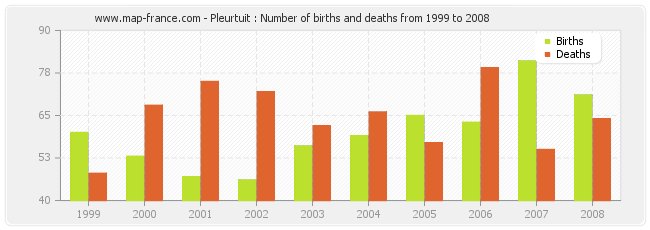 Pleurtuit : Number of births and deaths from 1999 to 2008