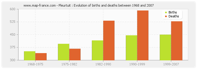 Pleurtuit : Evolution of births and deaths between 1968 and 2007
