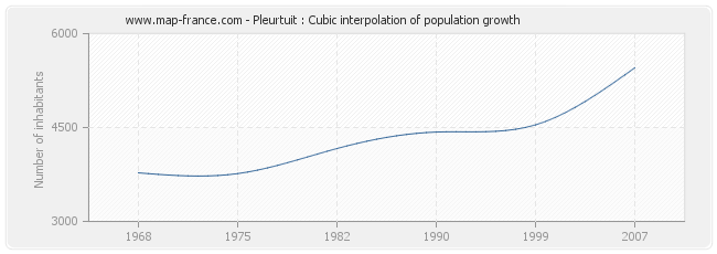 Pleurtuit : Cubic interpolation of population growth
