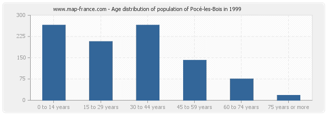 Age distribution of population of Pocé-les-Bois in 1999