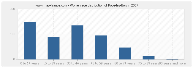 Women age distribution of Pocé-les-Bois in 2007