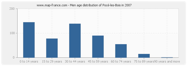 Men age distribution of Pocé-les-Bois in 2007