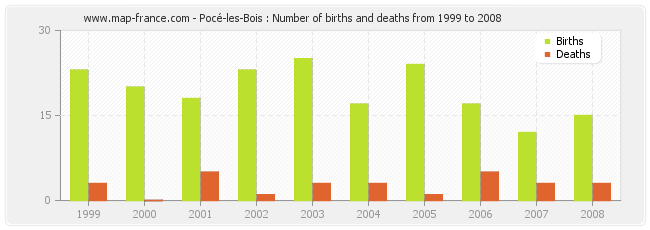 Pocé-les-Bois : Number of births and deaths from 1999 to 2008