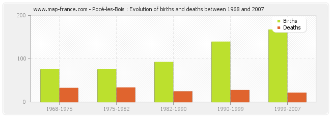 Pocé-les-Bois : Evolution of births and deaths between 1968 and 2007