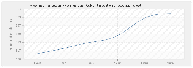 Pocé-les-Bois : Cubic interpolation of population growth