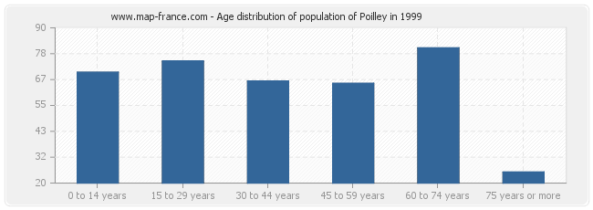 Age distribution of population of Poilley in 1999