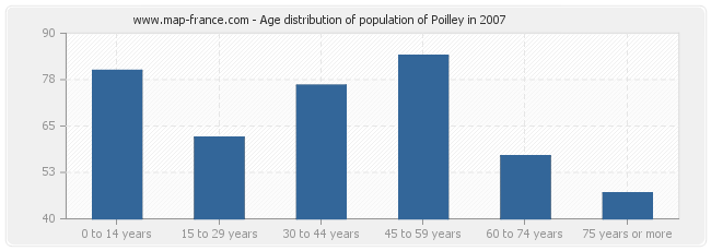 Age distribution of population of Poilley in 2007