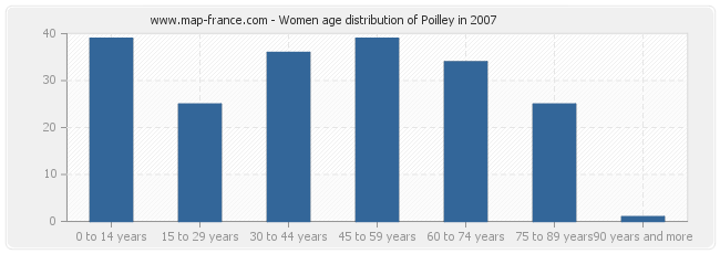 Women age distribution of Poilley in 2007