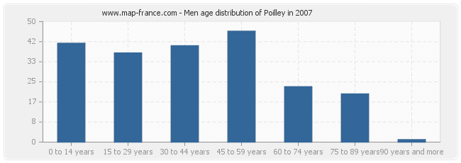 Men age distribution of Poilley in 2007