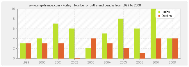 Poilley : Number of births and deaths from 1999 to 2008