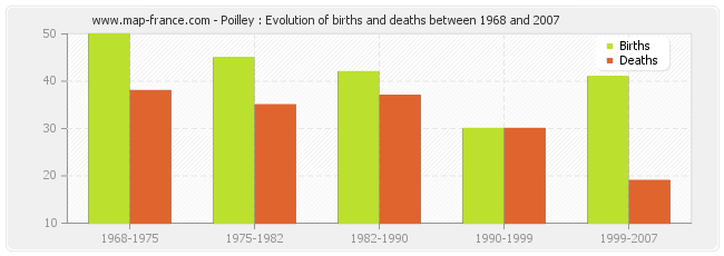 Poilley : Evolution of births and deaths between 1968 and 2007
