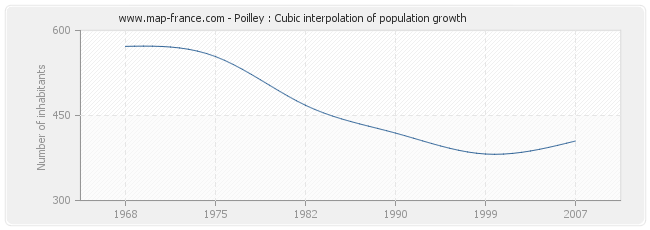 Poilley : Cubic interpolation of population growth