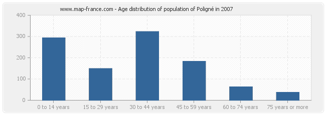 Age distribution of population of Poligné in 2007