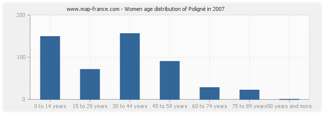 Women age distribution of Poligné in 2007