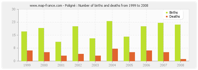 Poligné : Number of births and deaths from 1999 to 2008