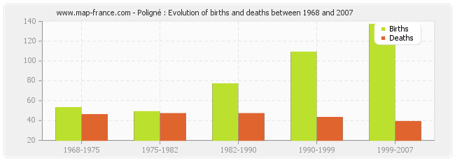 Poligné : Evolution of births and deaths between 1968 and 2007