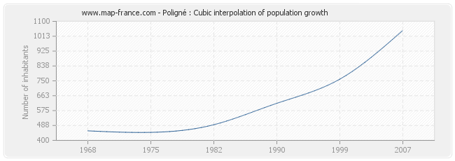 Poligné : Cubic interpolation of population growth