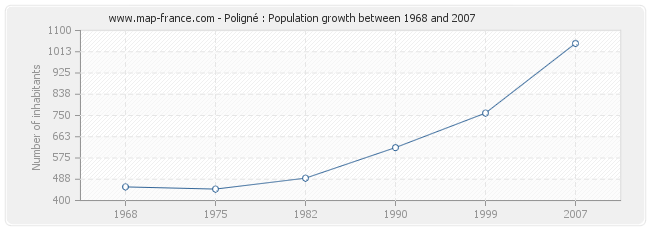 Population Poligné
