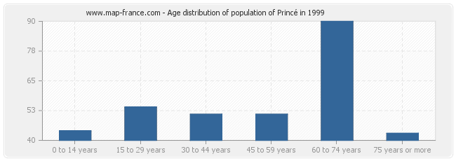Age distribution of population of Princé in 1999