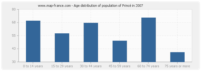 Age distribution of population of Princé in 2007