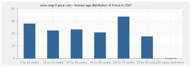 Women age distribution of Princé in 2007