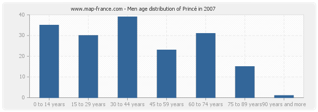 Men age distribution of Princé in 2007
