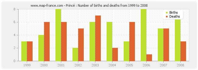 Princé : Number of births and deaths from 1999 to 2008