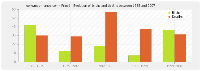 Princé : Evolution of births and deaths between 1968 and 2007