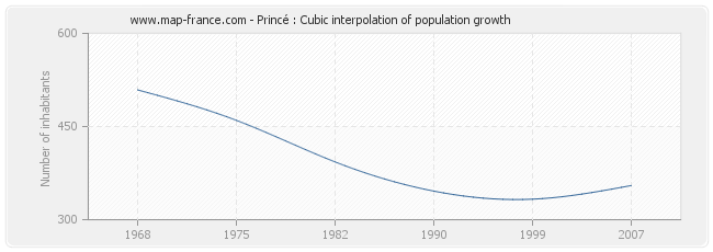 Princé : Cubic interpolation of population growth