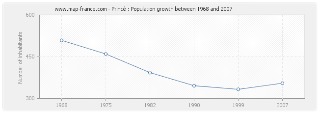 Population Princé