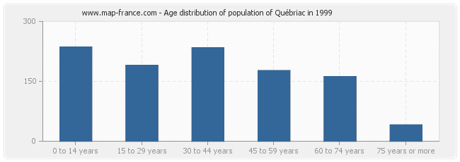 Age distribution of population of Québriac in 1999