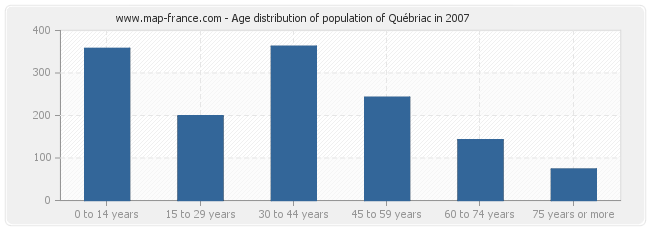 Age distribution of population of Québriac in 2007