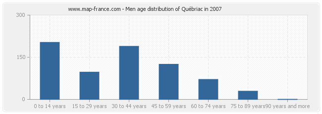 Men age distribution of Québriac in 2007